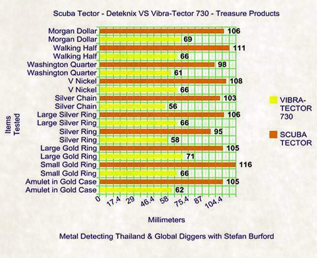 Deteknix Scuba Tector vs Vibra Tector 730. Depth test